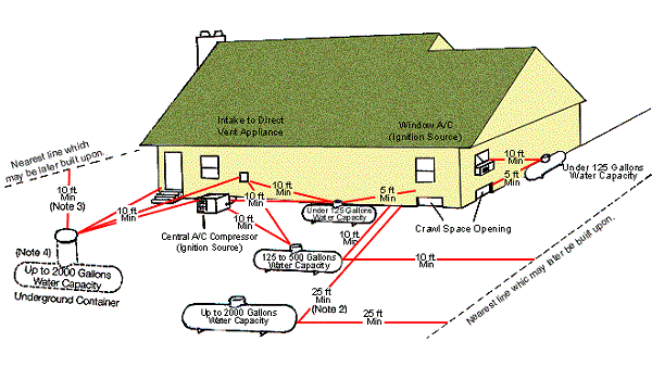 Location of ASME Containers